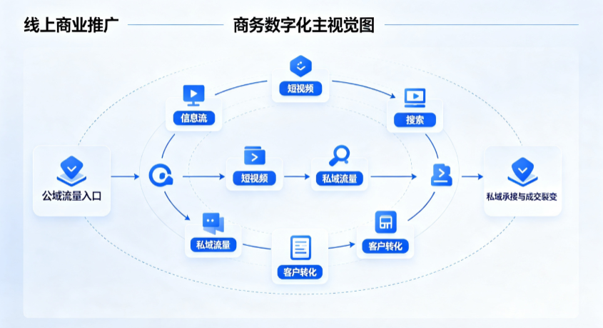 甘南县线上商业推广怎么做？全域流量闭环搭建与低成本转化实战指南